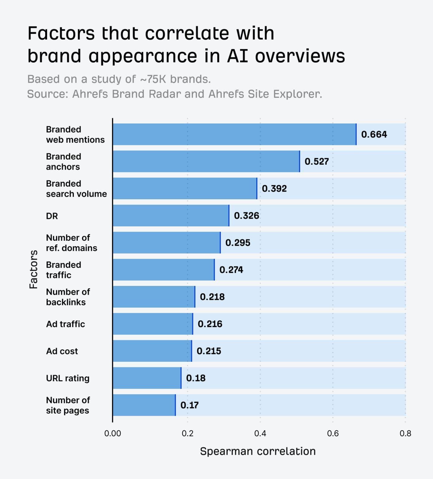 Ahrefs study on AI overview brand visibility factors
