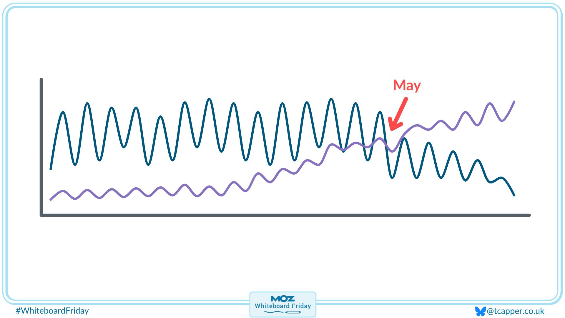 A sample graph showing how clicks and impressions are no longer linked.