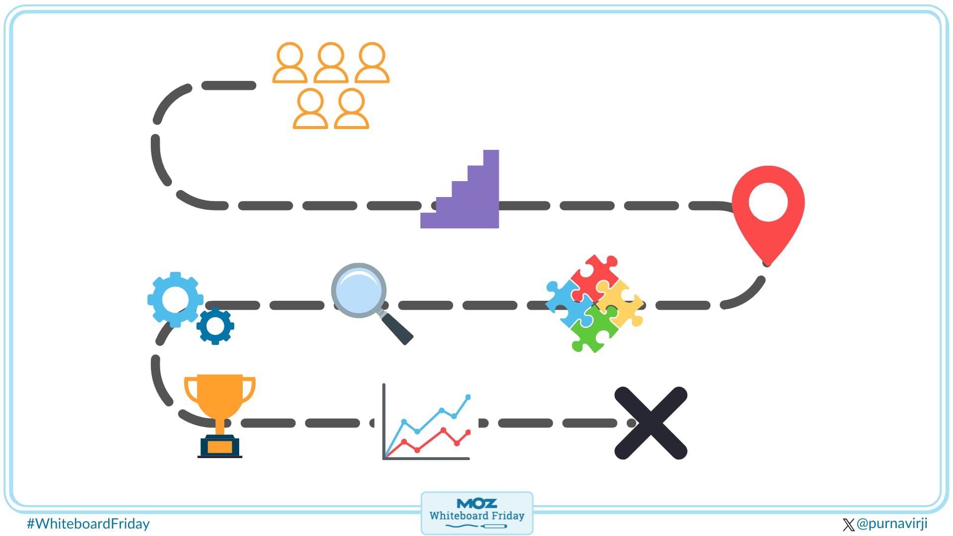 Think of backward design as a treasure map or roadmap.