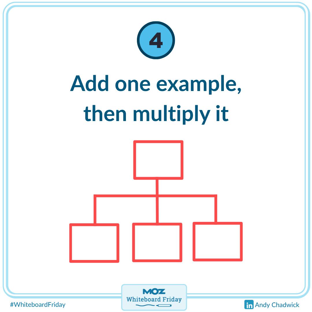 Zoomed in portion of the whiteboard with step 4 of the framework with an image of a flow chart.