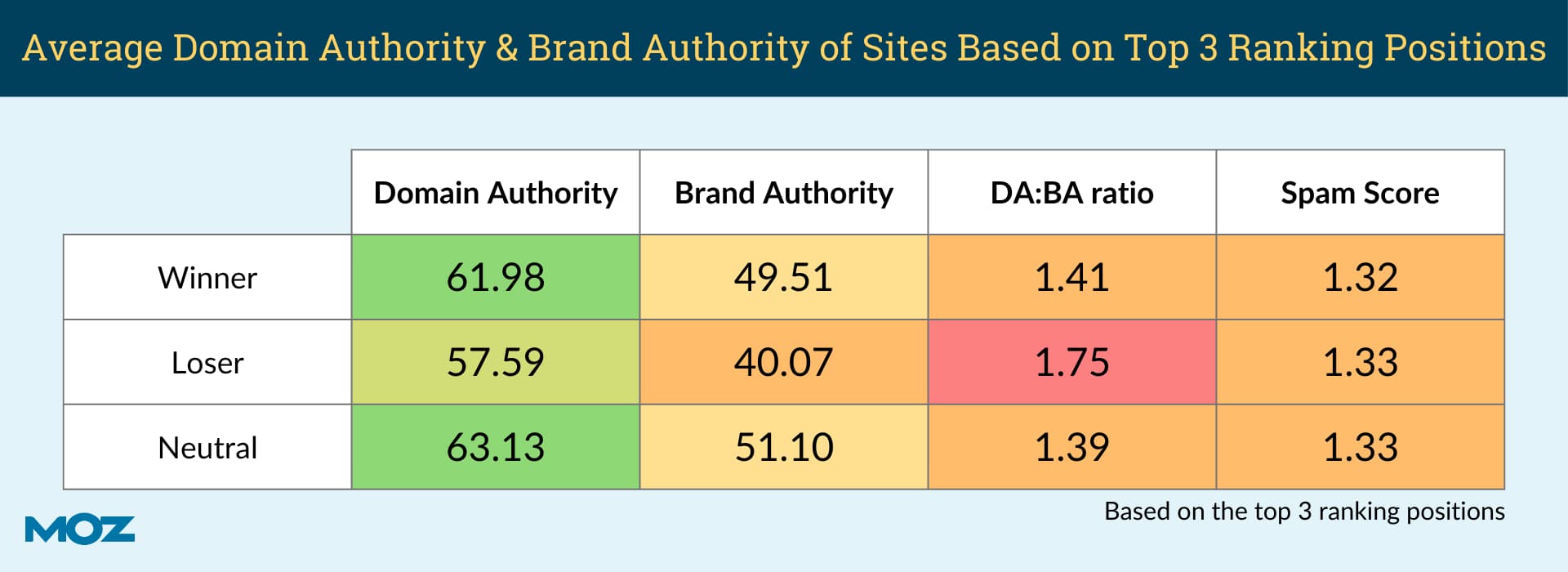 Average Domain Authority & Brand Authority of Sites in the top 3 rankings positions