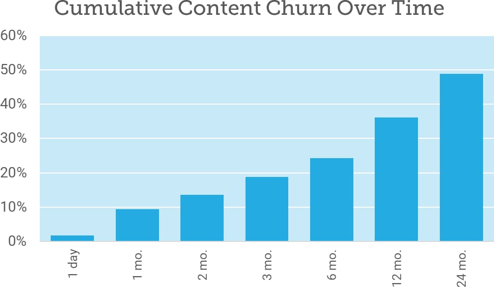 Chart illustrating cumulative content churn over time.