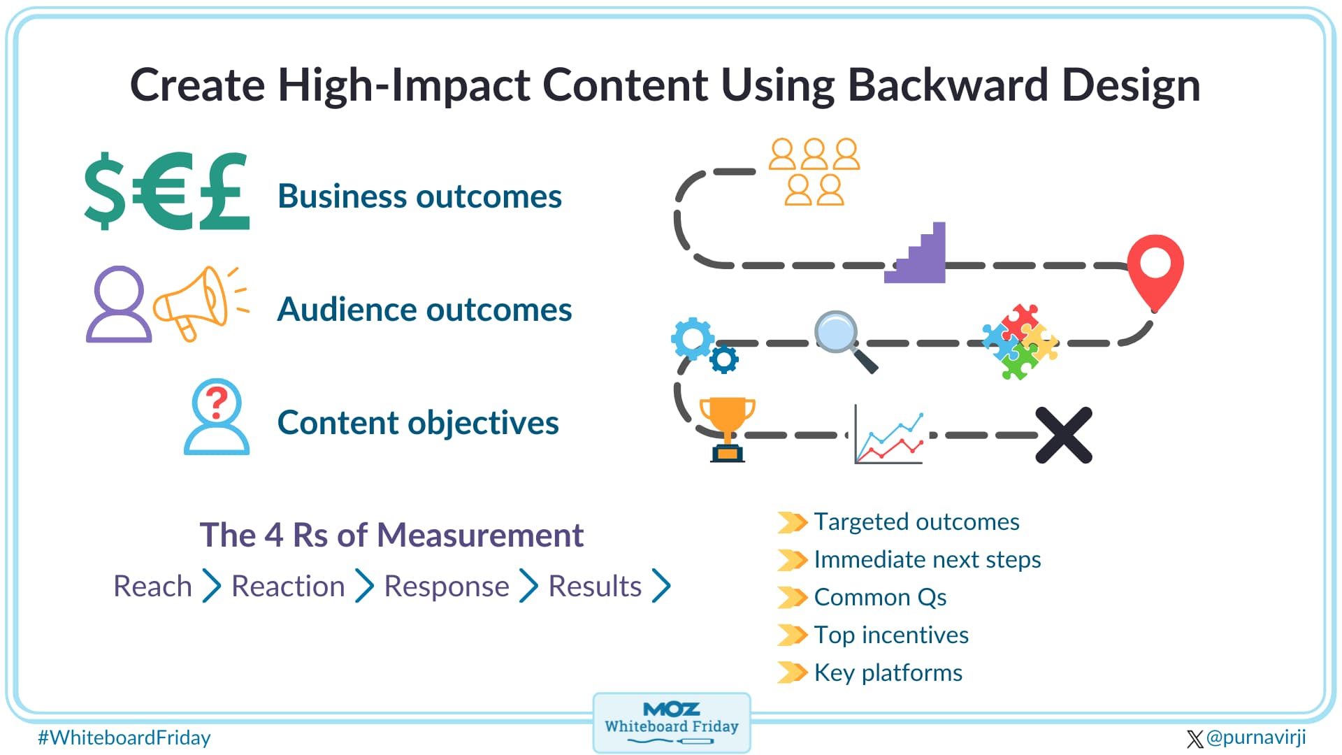 A digitized version of the whiteboard outlining backward design.