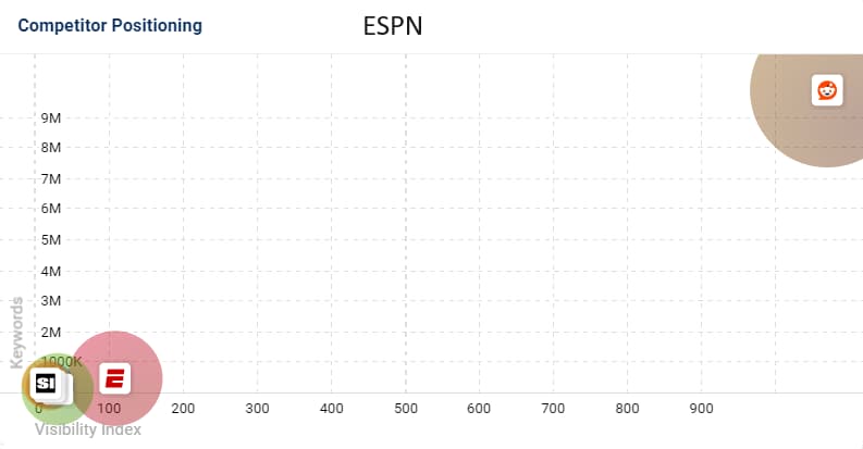 ESPN Visibility Index compared to Reddit