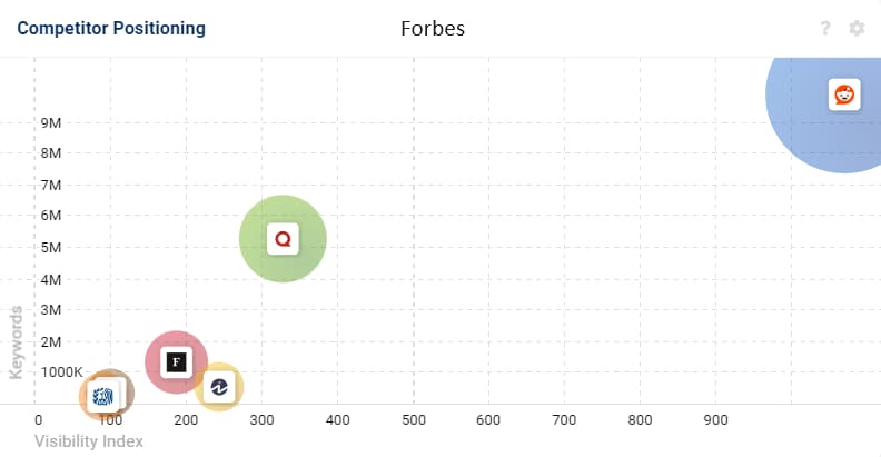 Forbes Visibility Index compared to Reddit