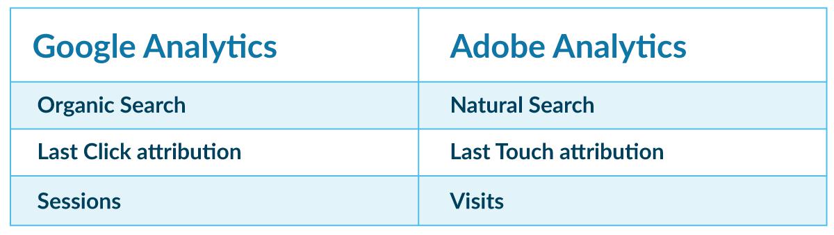 Examples of differences between Google Analytics and Adobe Analytics vocabulary.