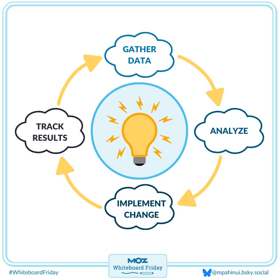 A zoomed in section of the whiteboard showing the full cycle of updates.