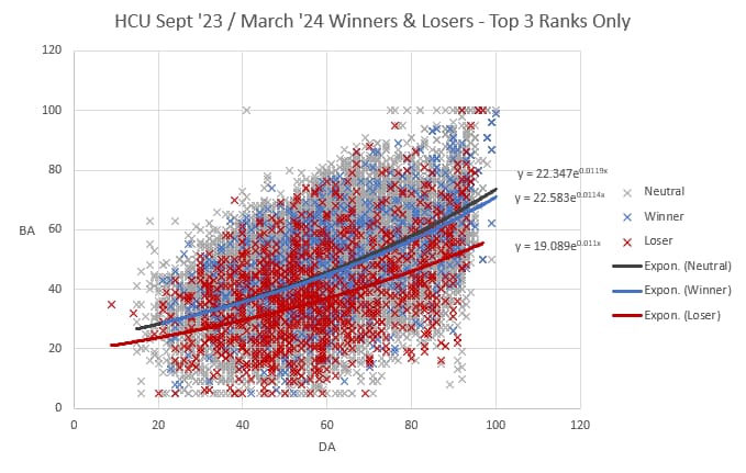 HCU chart sept23/march 24 Winners and losers top 3 ranks only