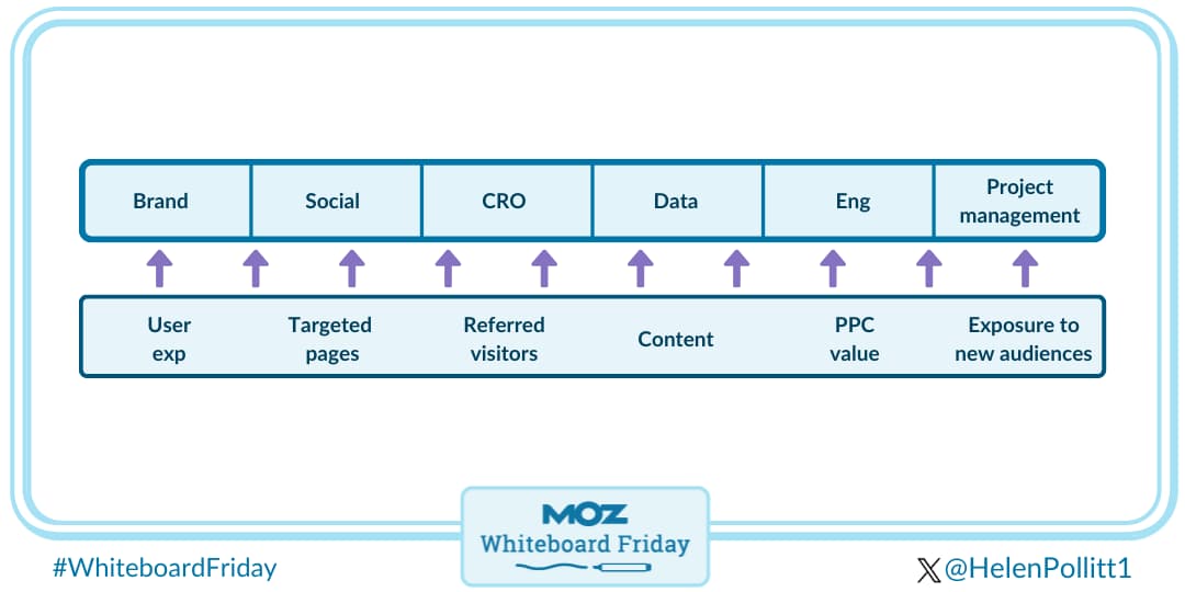 How to communicate the value of SEO to colleagues