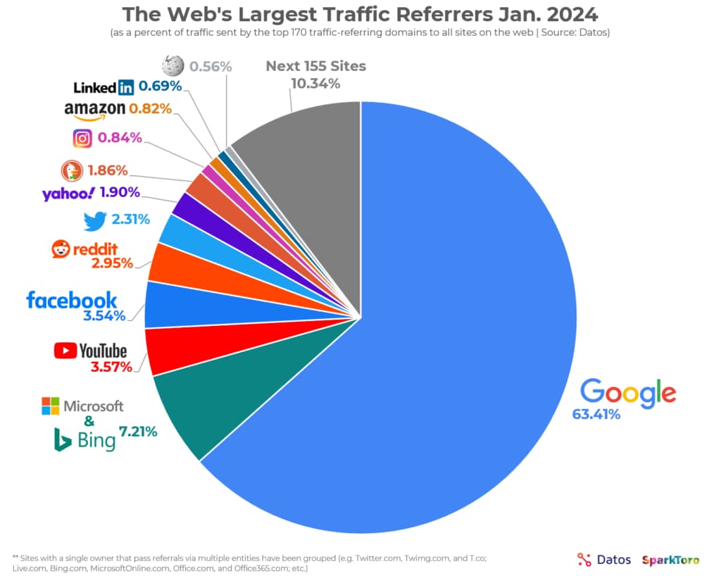 Pie chart showing which platform refers the most traffic