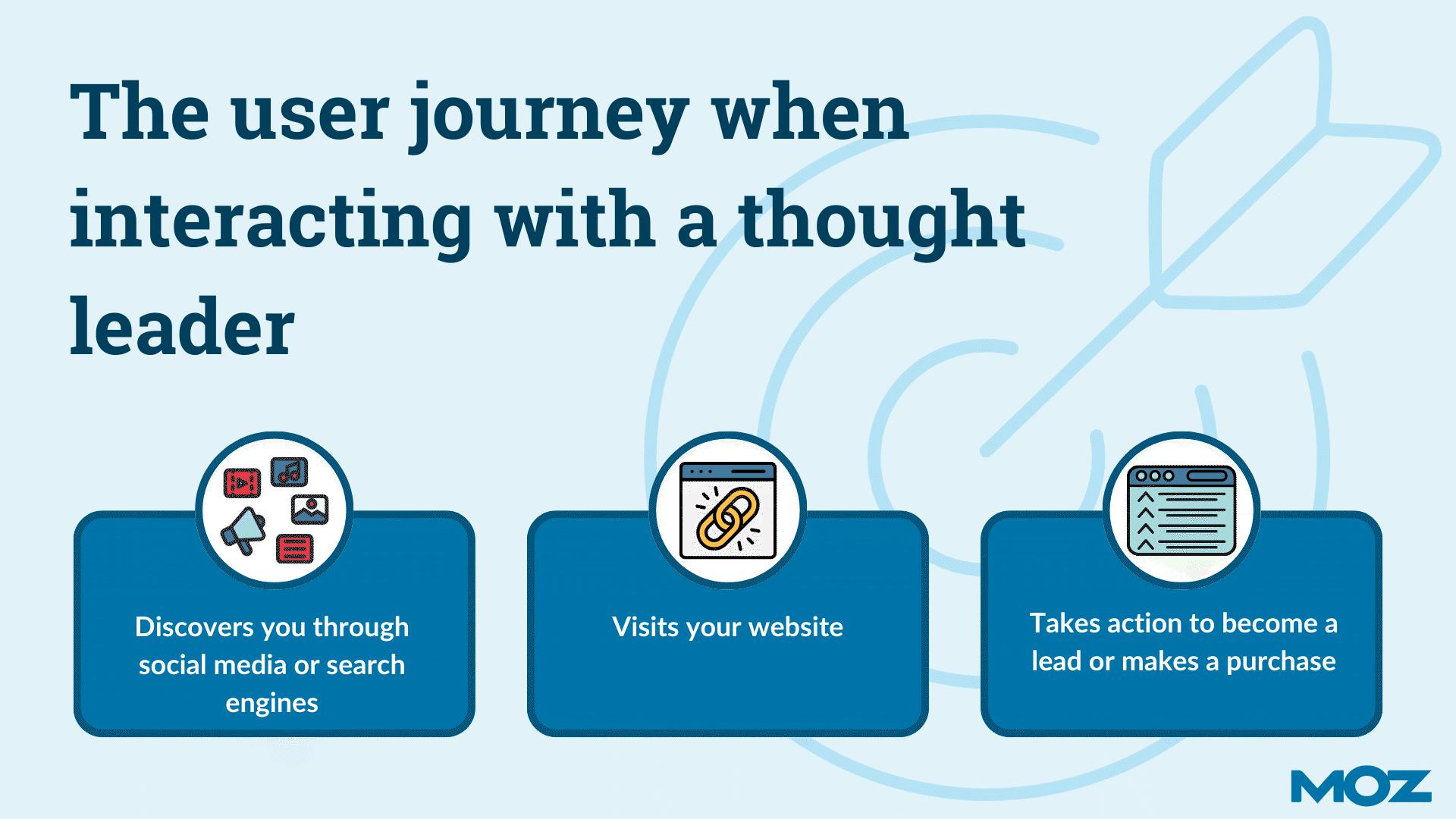Moz infographic depicting the user journey when interacting with a thought leader