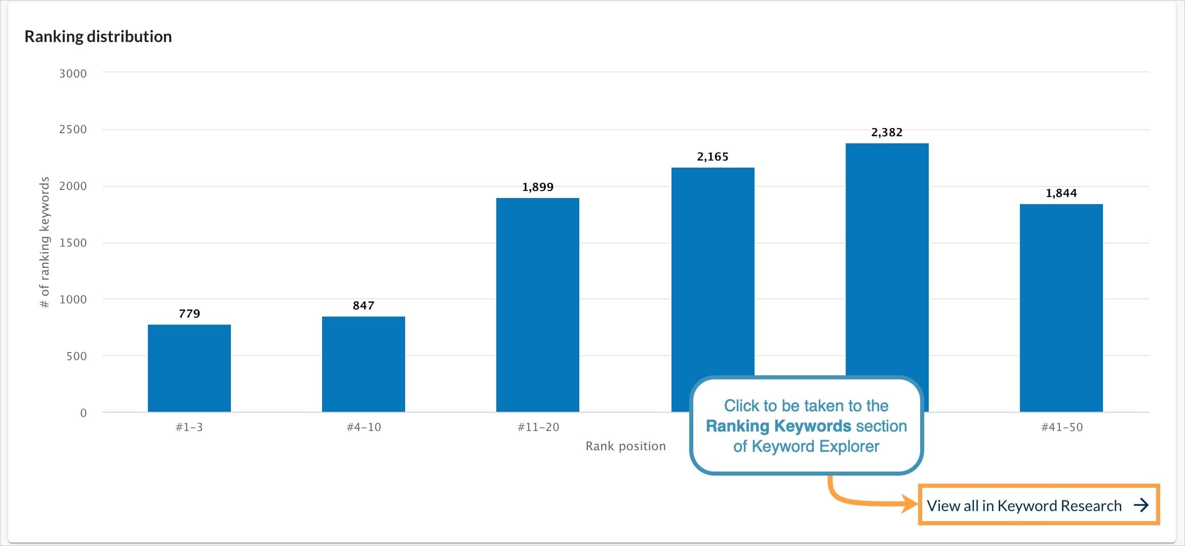 Domain Overview ranking distribution graph.
