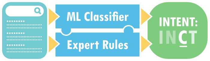 Moz's Search Intent model includes a ML classification model and a rules-based model.