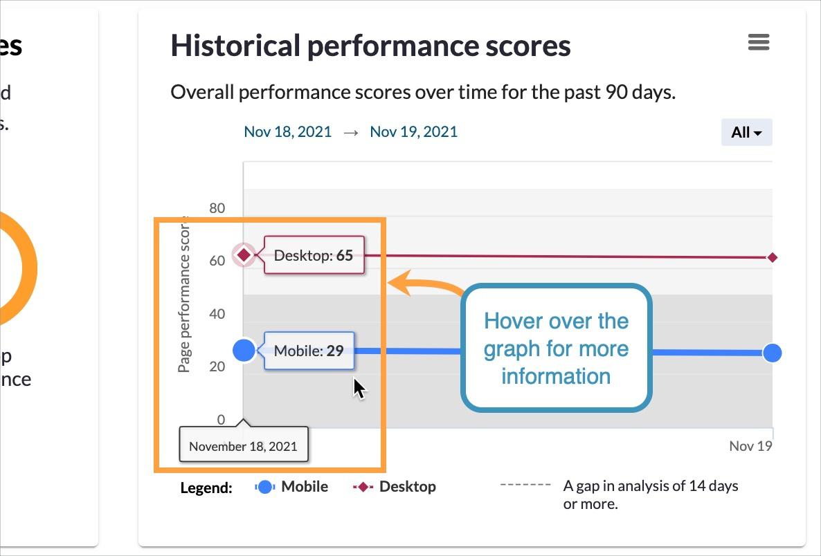 Within the Historical Performance Scores graph you can hover over the data points to see more information.
