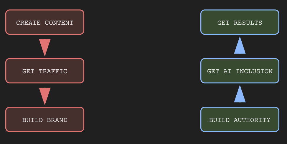 Comparison of old SEO funnel vs. AI Mode system