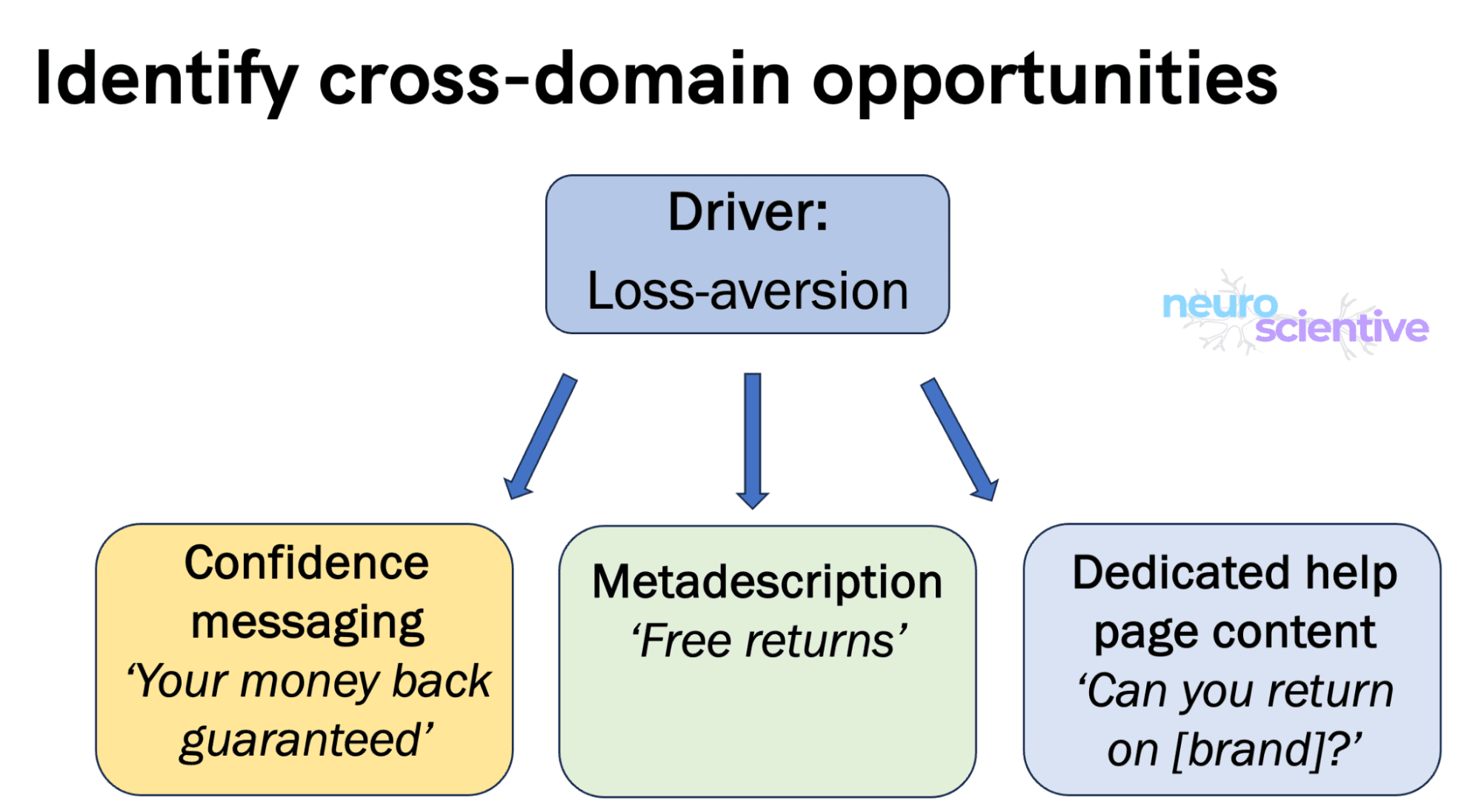 Identifying cross-domain opportunities.