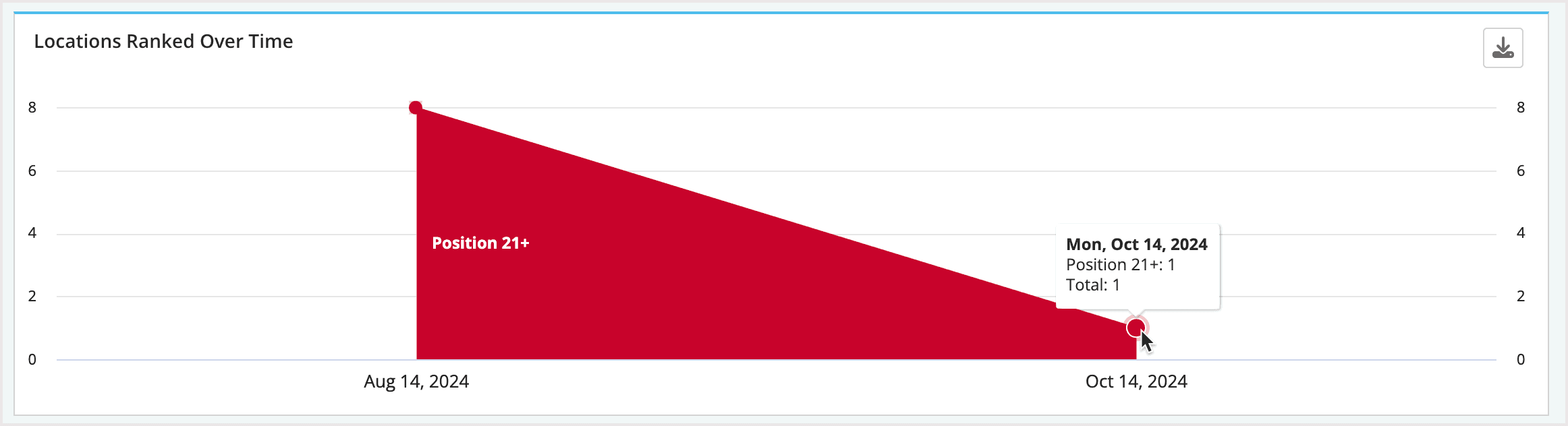 Screenshot of the Locations ranked over time graph.