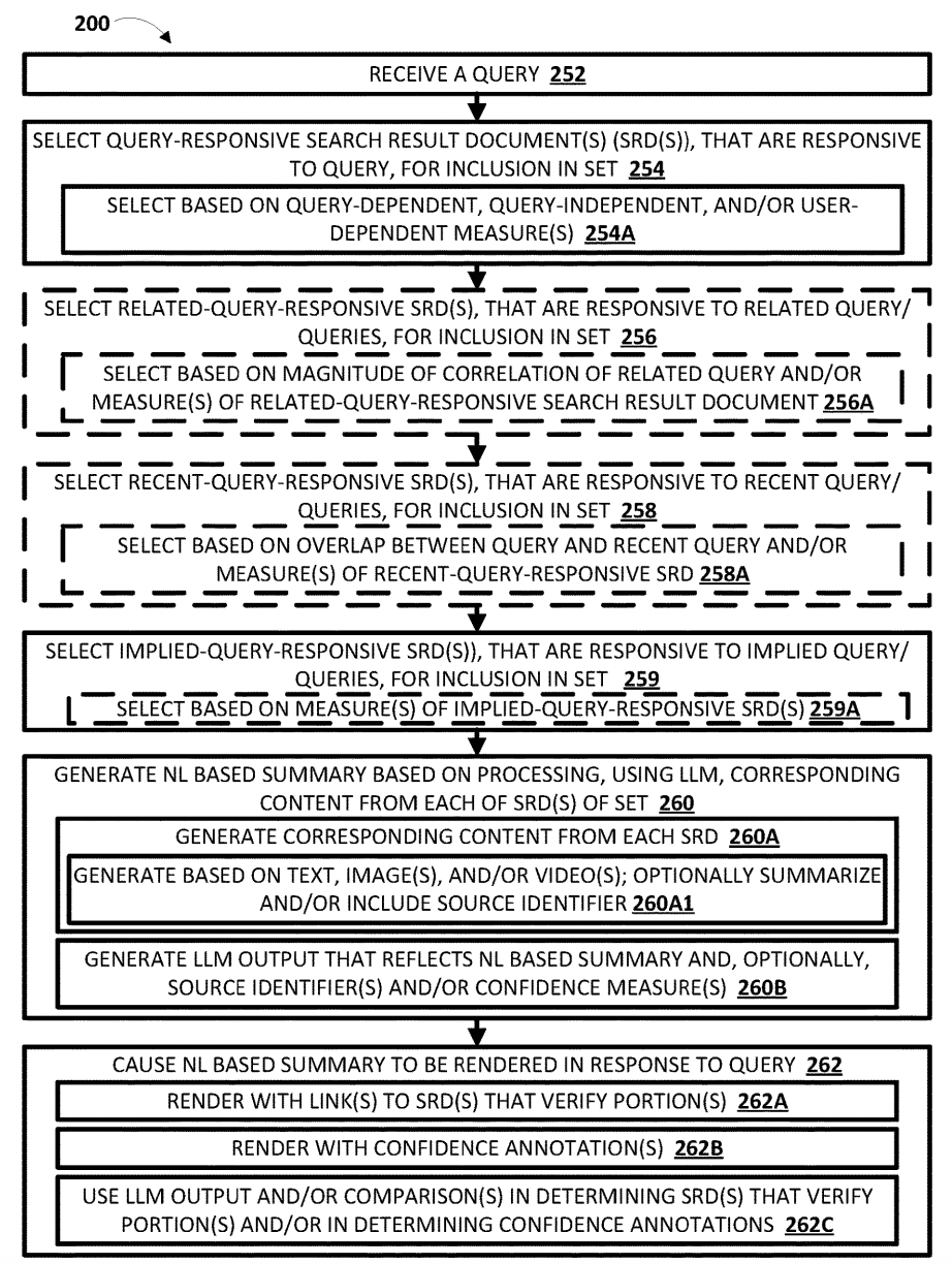 Flowchart diagram showing Google's patent technical architecture for AI-mediated search, displaying the process flow from query receipt through document selection, LLM processing, and summary generation with citation links