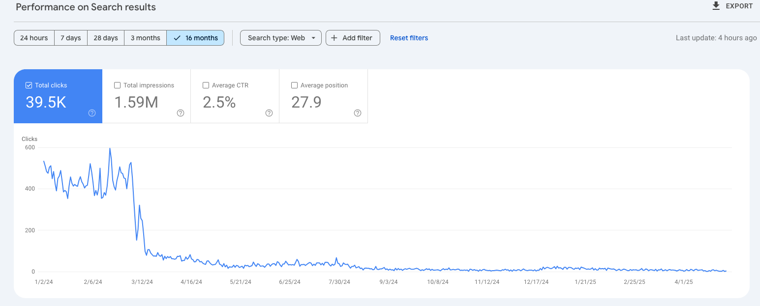 Clicks data from GSC showing steep decline after September 2023 HCU update