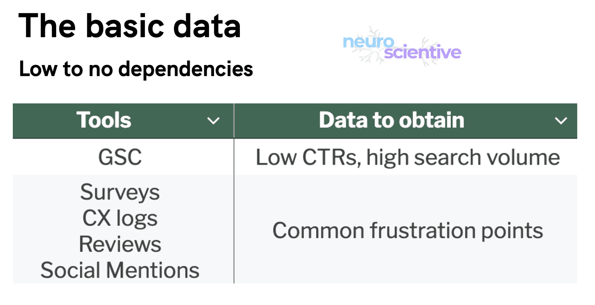 Basic data has low to no dependencies.