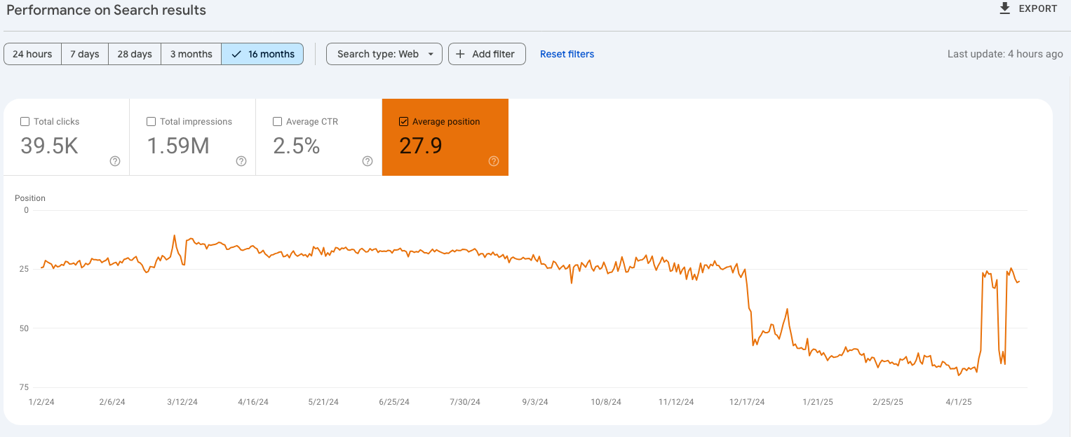 Average position line chart showing worsening rankings post-September 2023 HCU