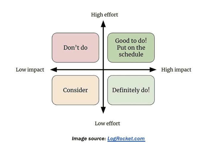 Example of an effort to impact matrix.