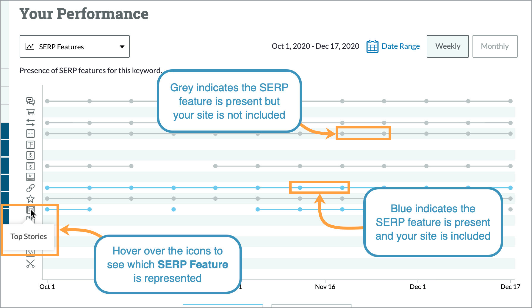 Use the graph to see what SERP features are present for this keyword and which ones your site is featured in.