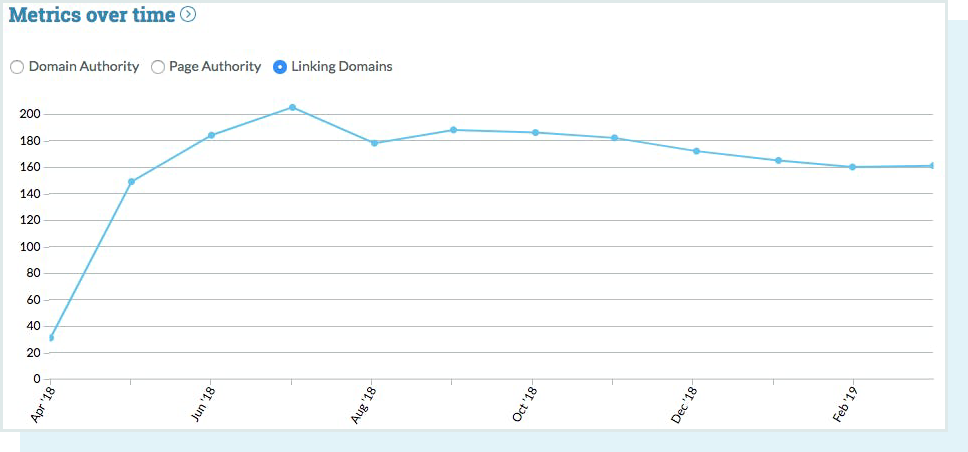 A screenshot of the Metrics Over Time graph in Link Explorer.