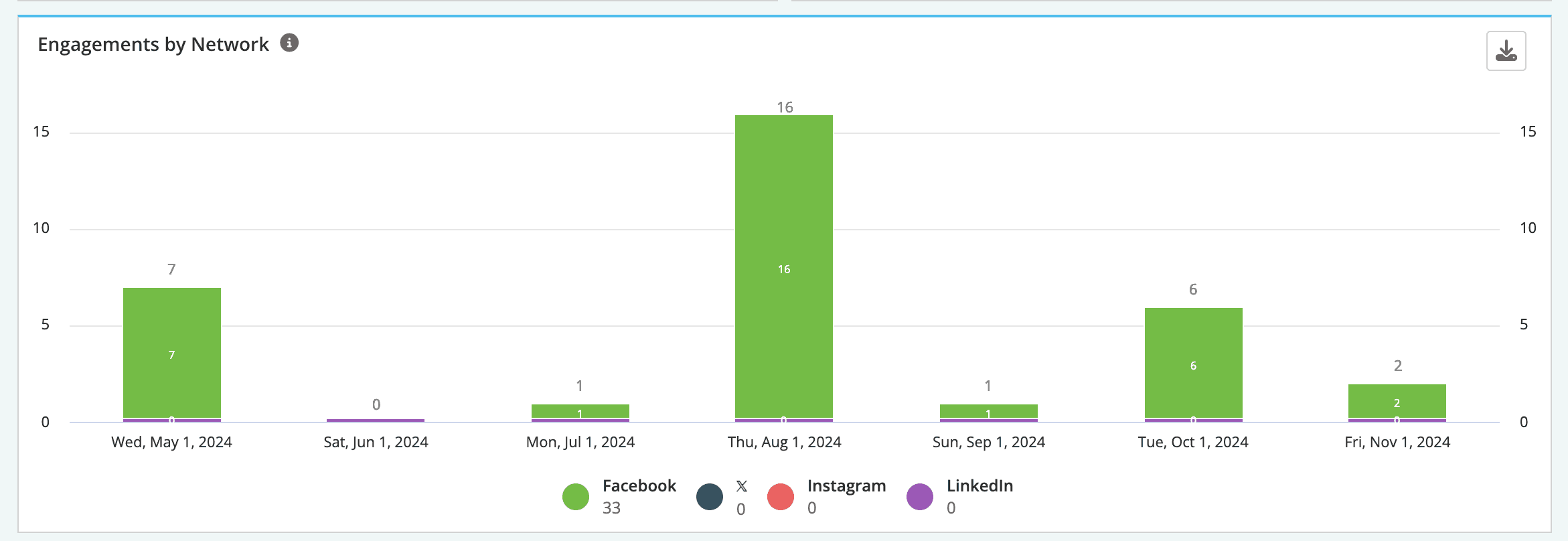 Screenshot of the engagements by network graph.
