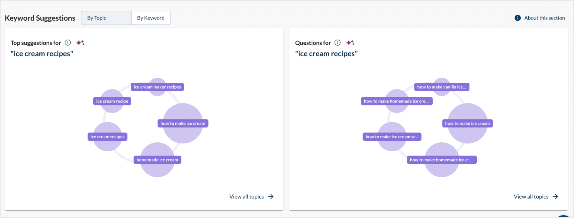 Screenshot of the keyword suggestions previews by topic.