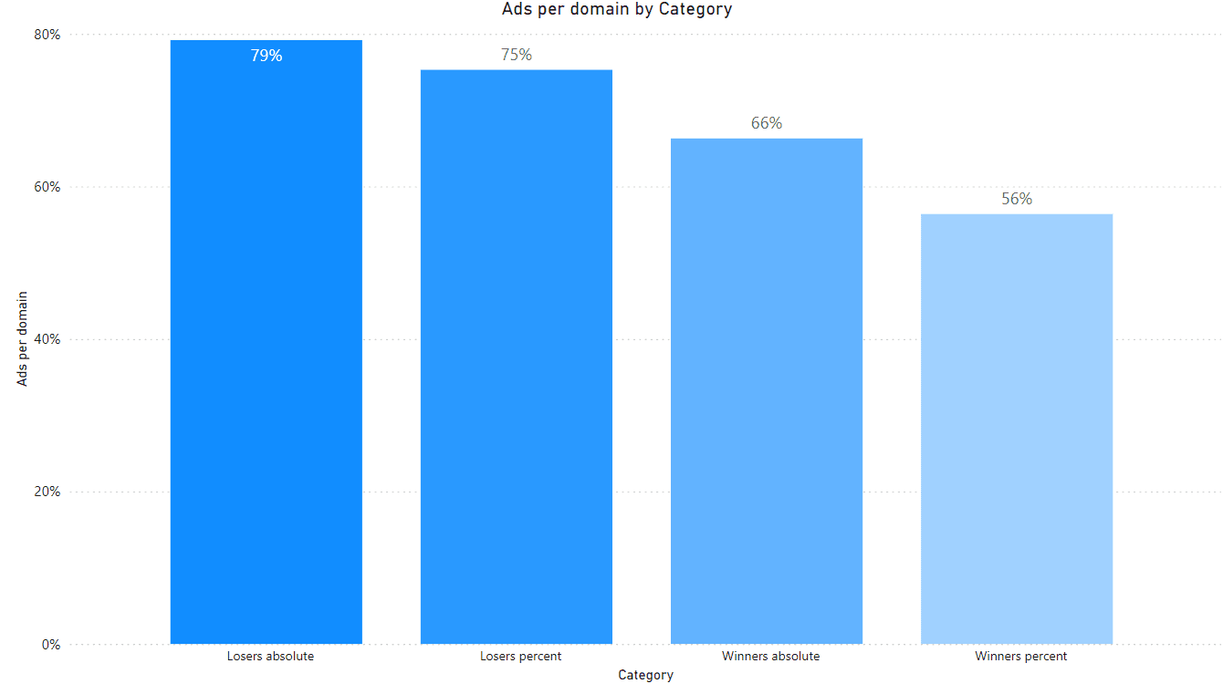 Graphs showing ads per domain category