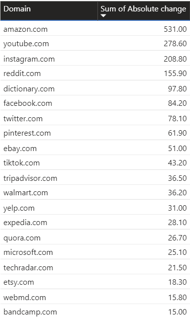 Greatest absolute winners of the March Core Update