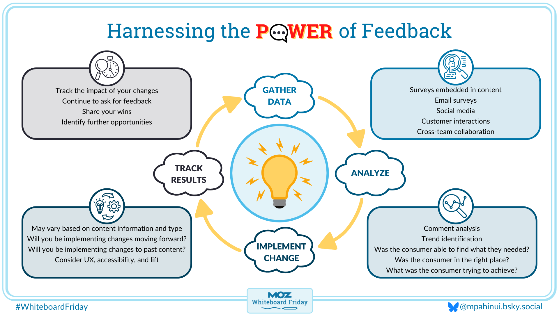 A digitized version of the whiteboard outlining how to use feedback loops in content.