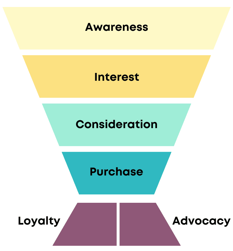 The classic customer funnel for marketing.