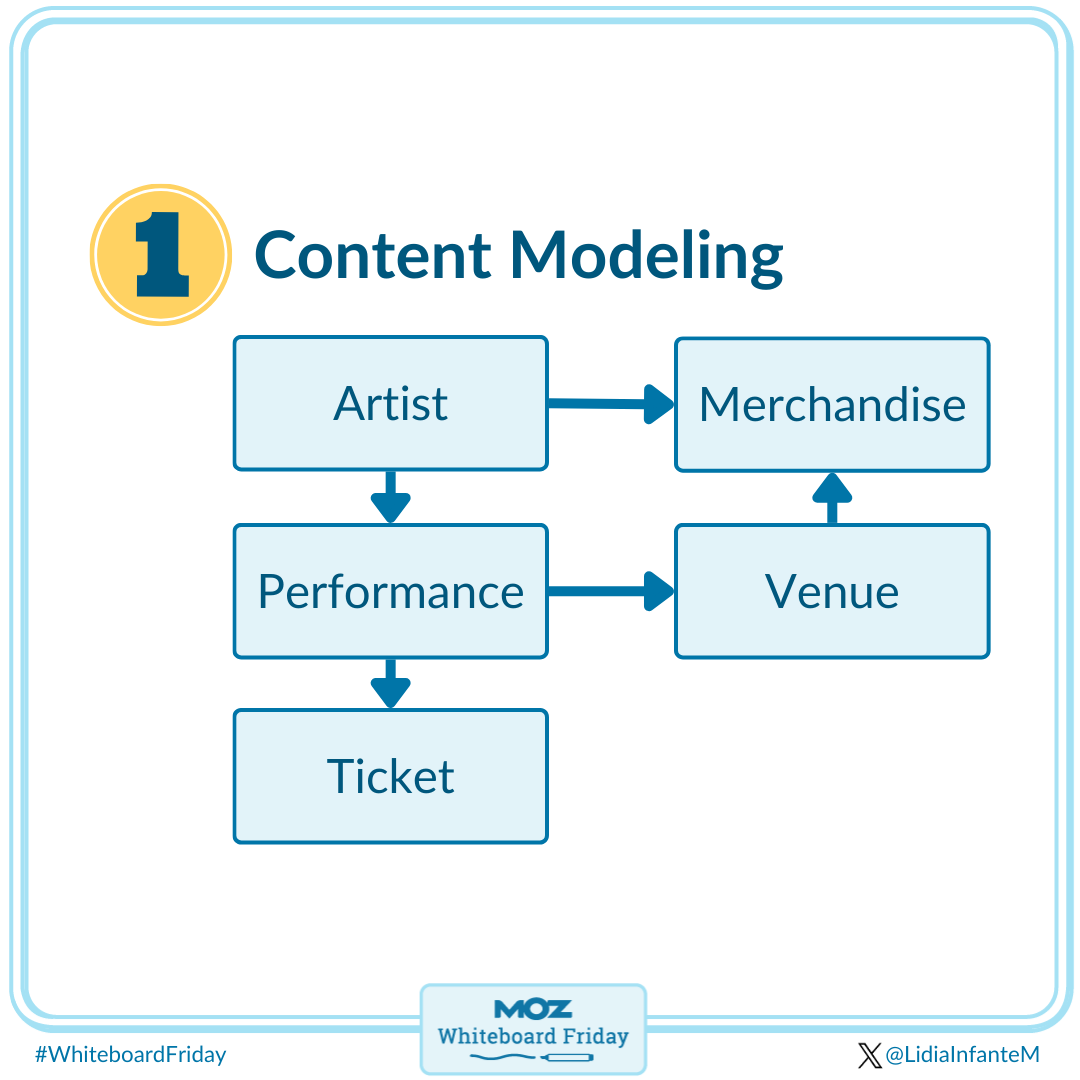 Content modeling components