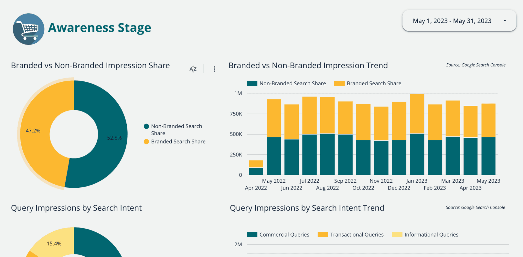 Screenshot of a free, custom Data Studio reporting template for the Brand Awareness stage of the customer funnel, as shared by Gray Dot Company.