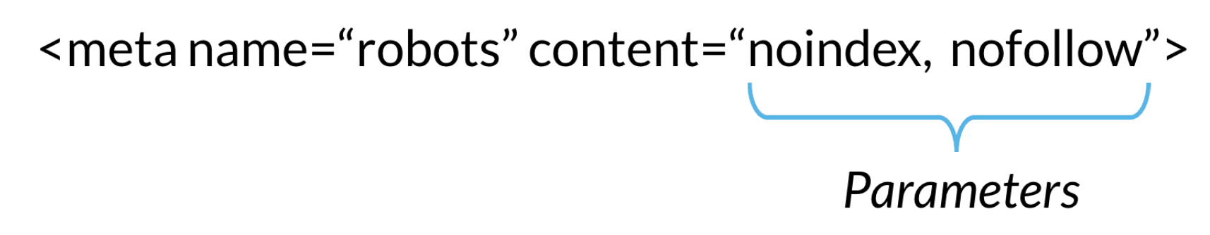 Example syntax for meta robots. Text: "<meta name="robots" content="noindex, nofollow">"