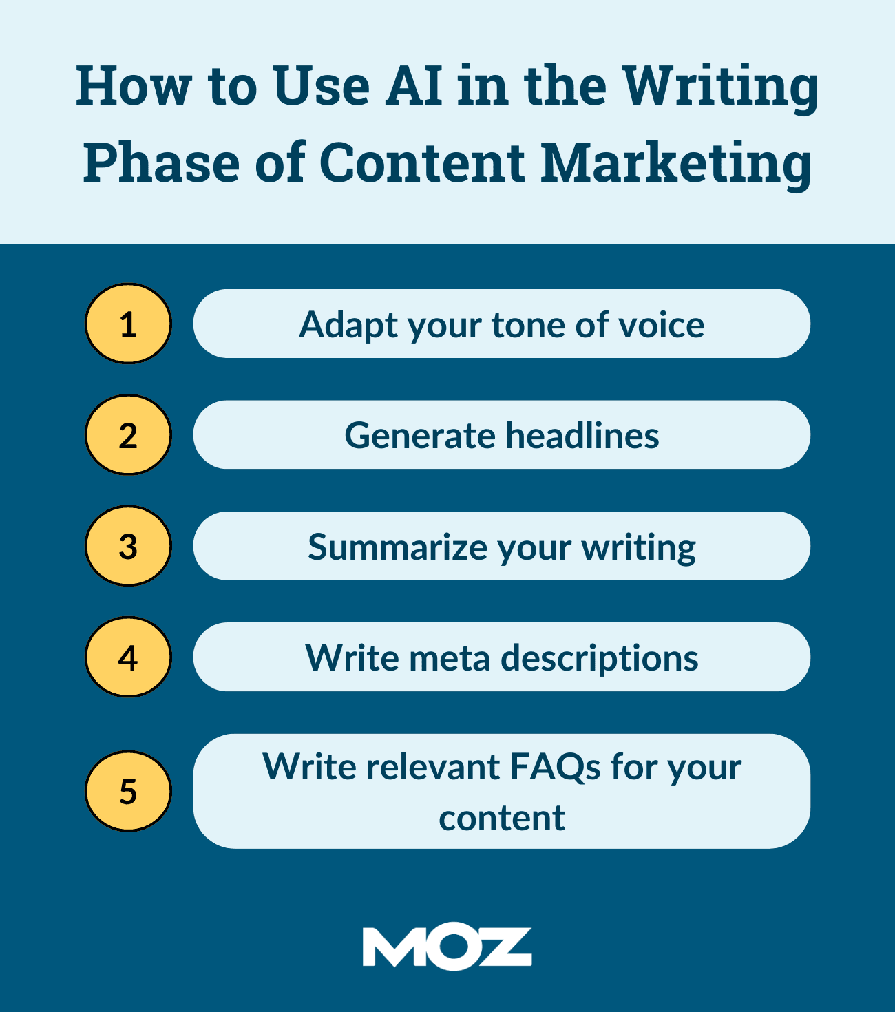 Infographic showing 5 tips on how to use AI in the writing phase of content marketing