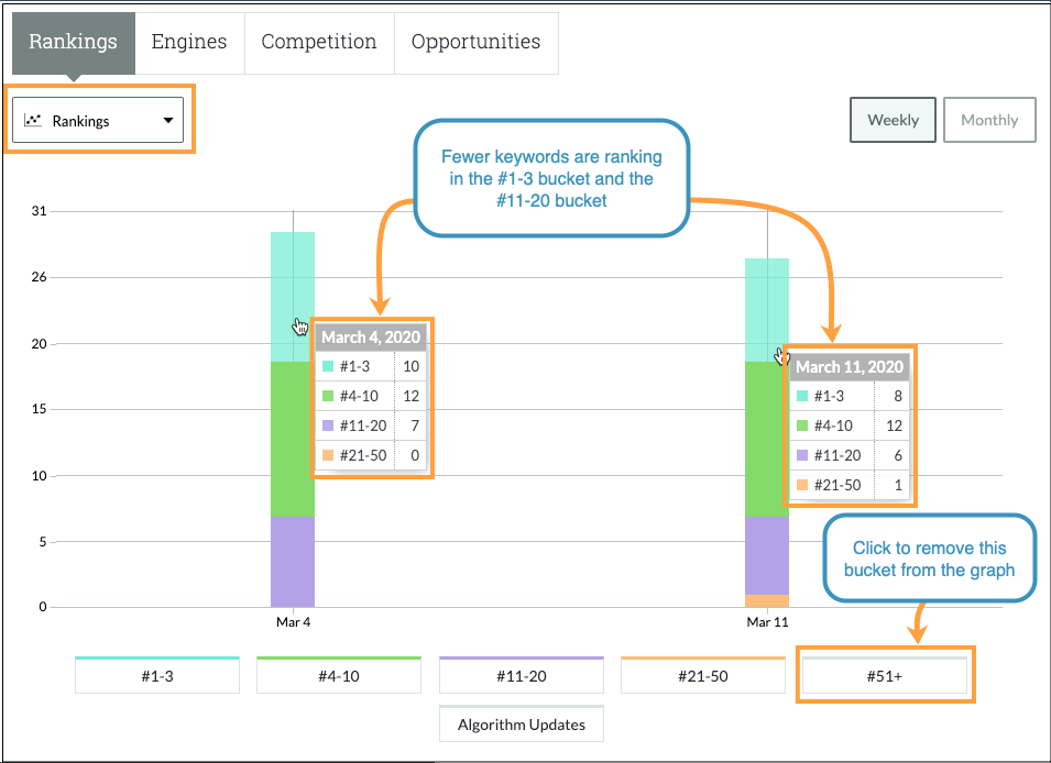 Use the Rankings view of your graph to see how many keywords are ranking in each bucket, visually.