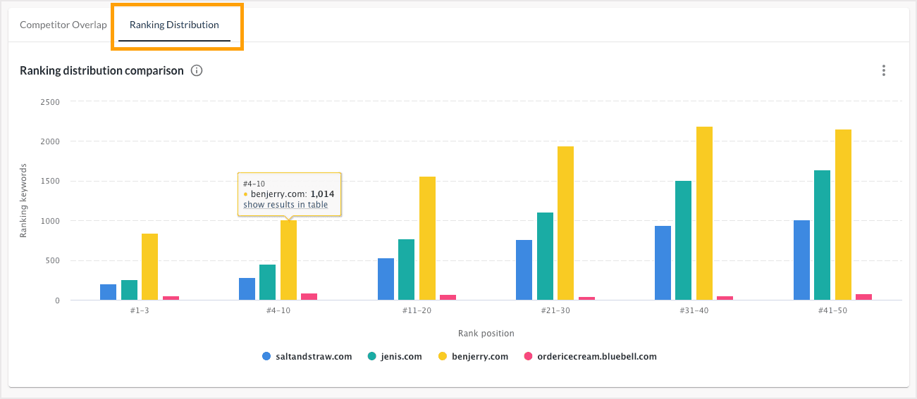 Screenshot of the ranking distribution chart.