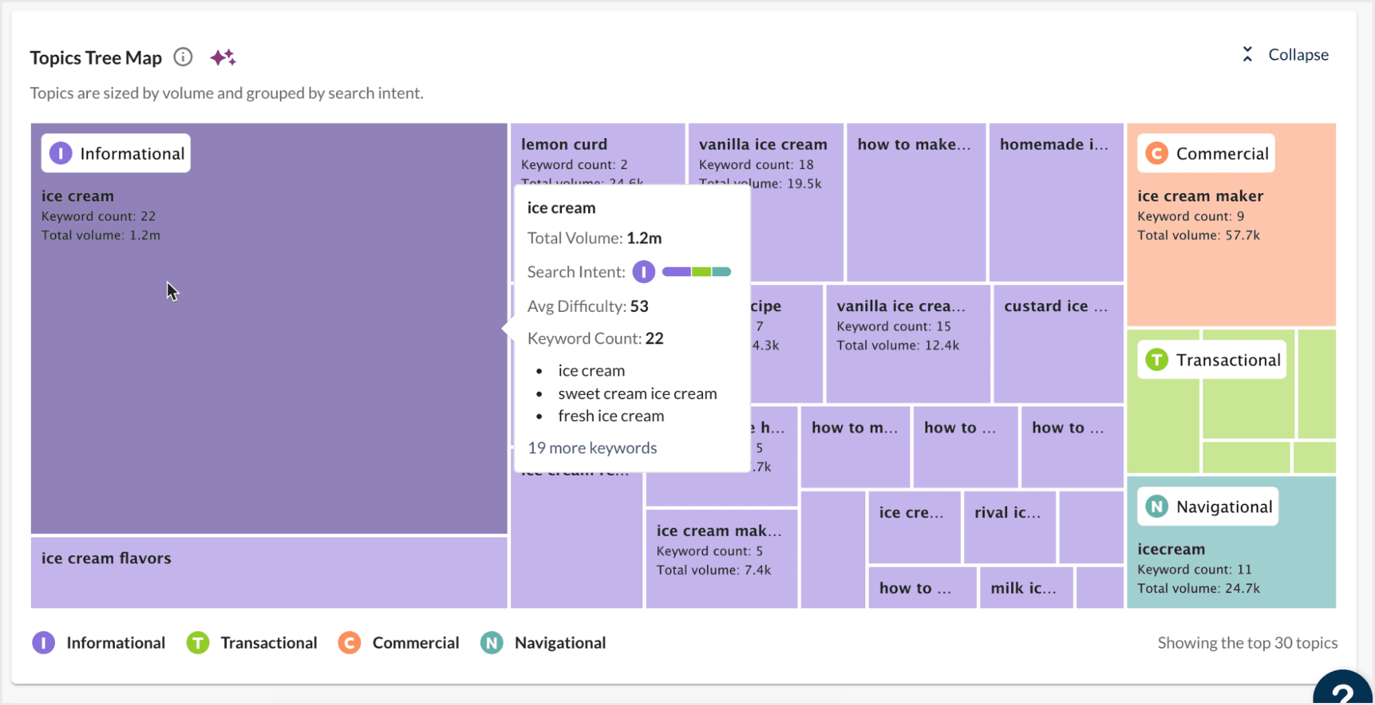 Screenshot of the topics tree map in keyword suggestions.