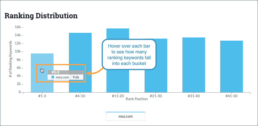 The Ranking Distribution graph visually illustrates the number of keywords your site is ranking for in each position.