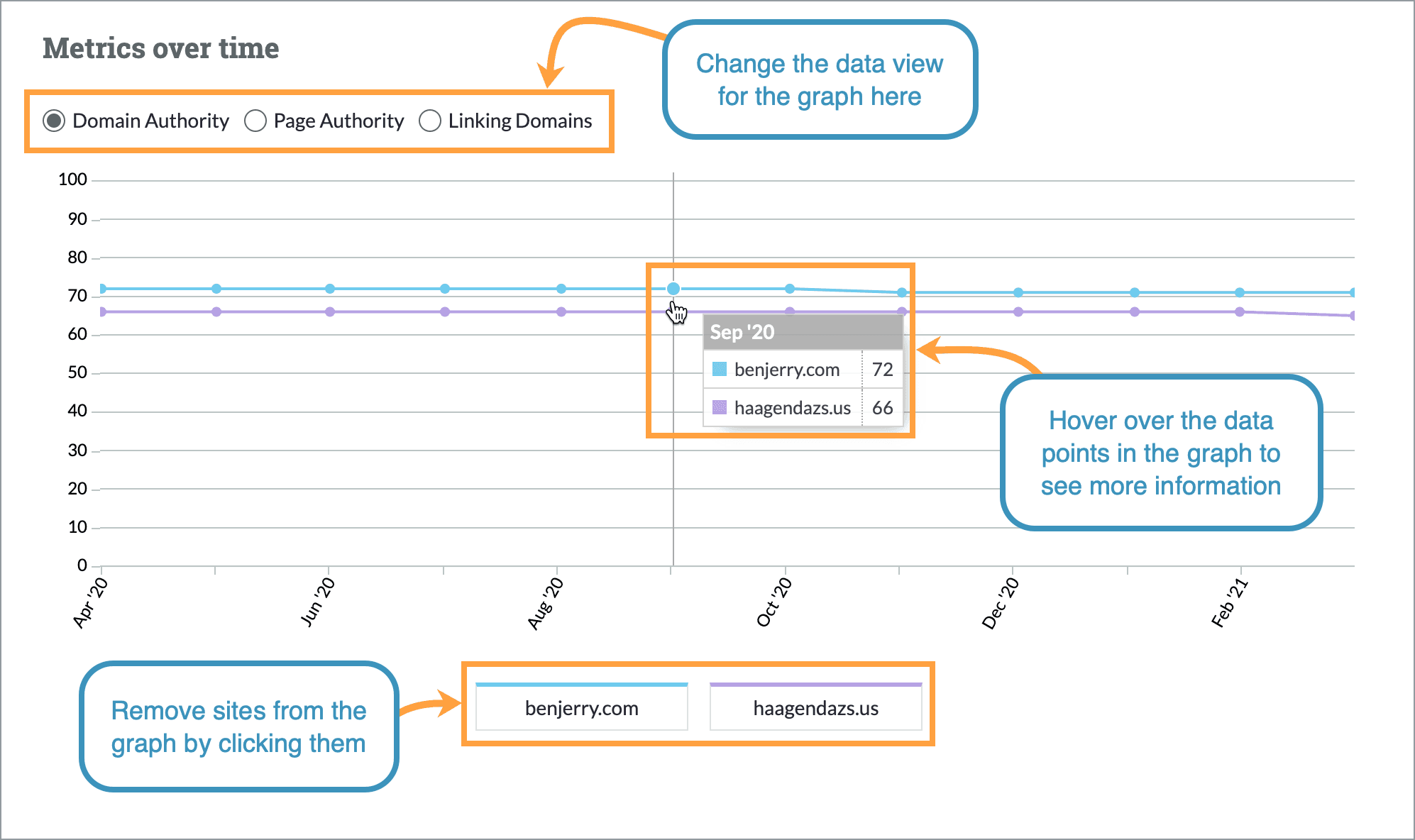 Hover over the data points in the metrics over time graph to see more information.