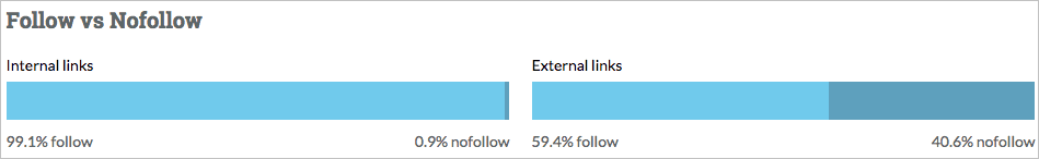 Easily monitor follow vs nofollow links for your site.