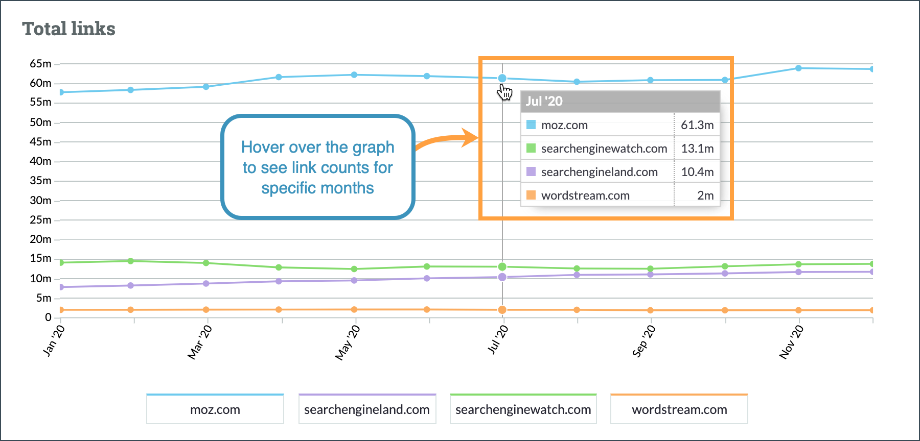 The last graph shows you your total link count over time as compared to your competitors.