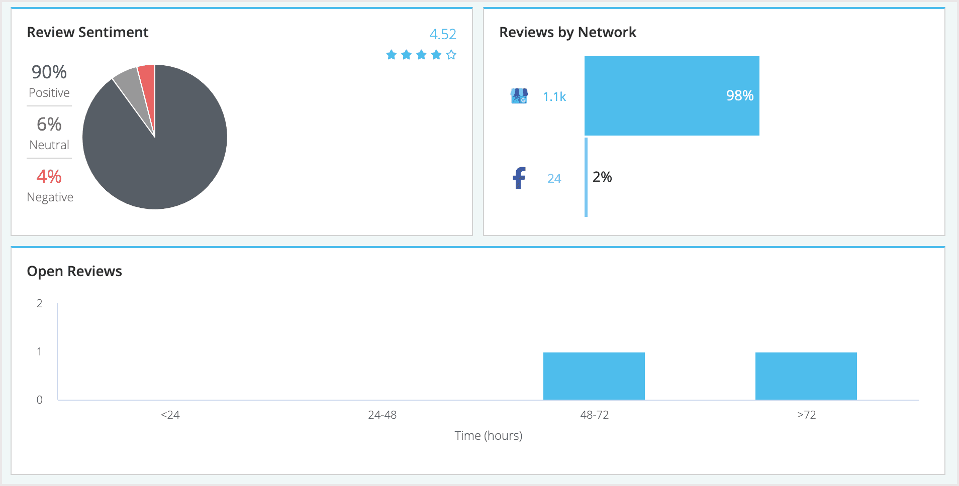 Screenshot of the reviews section of your dashboard.