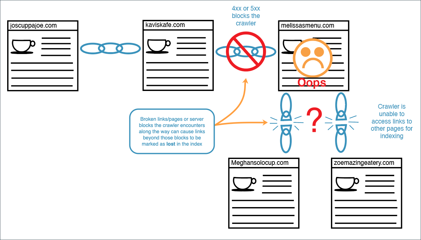 When our crawler is blocked from accessing a page or link, it is not able to crawl any links past that blocked link to add to our index.