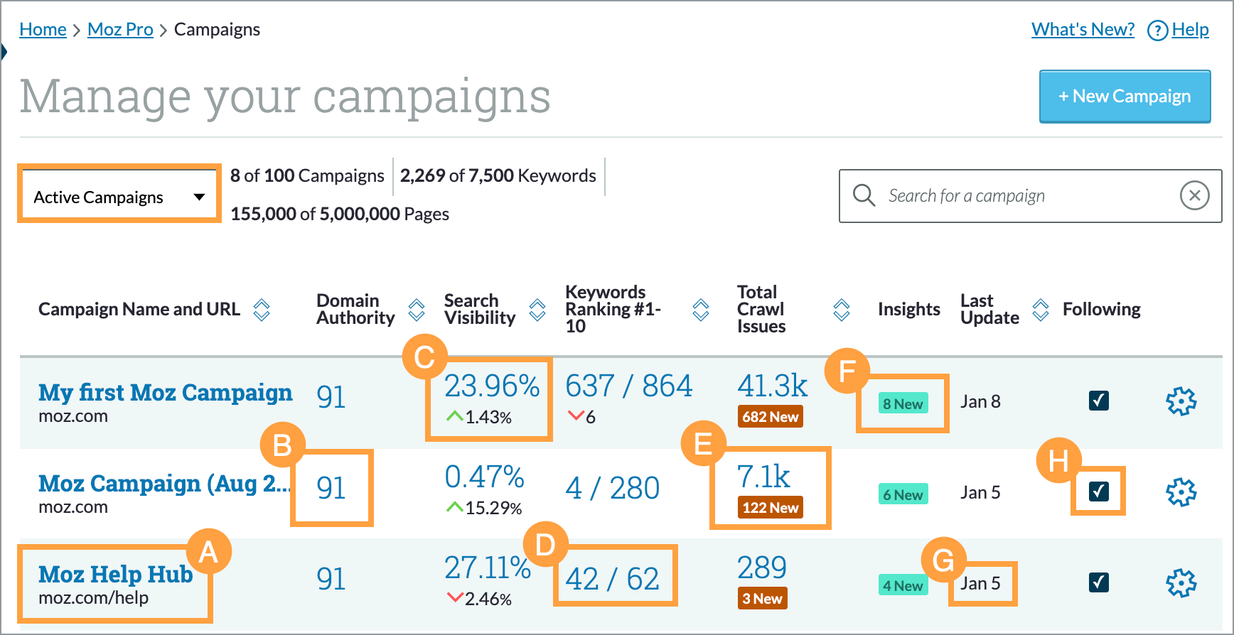 In the Active Campaigns view you can see lots of data points at a glance.
