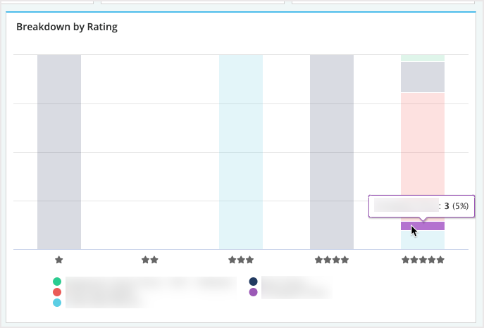 Screenshot of the Breakdown by Rating chart.