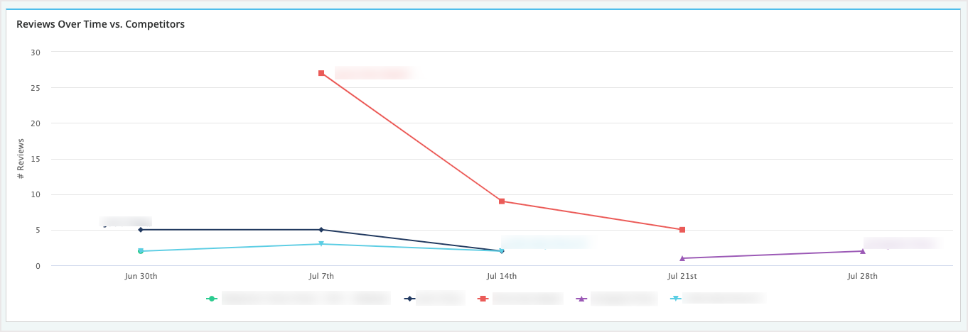 Screenshot of the Reviews Over Time vs. Competitors chart.